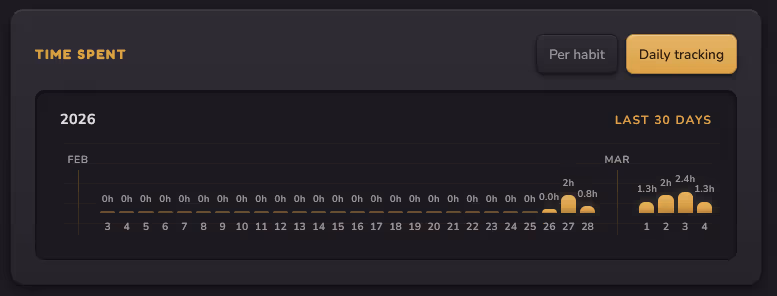 Habbitto streak counters