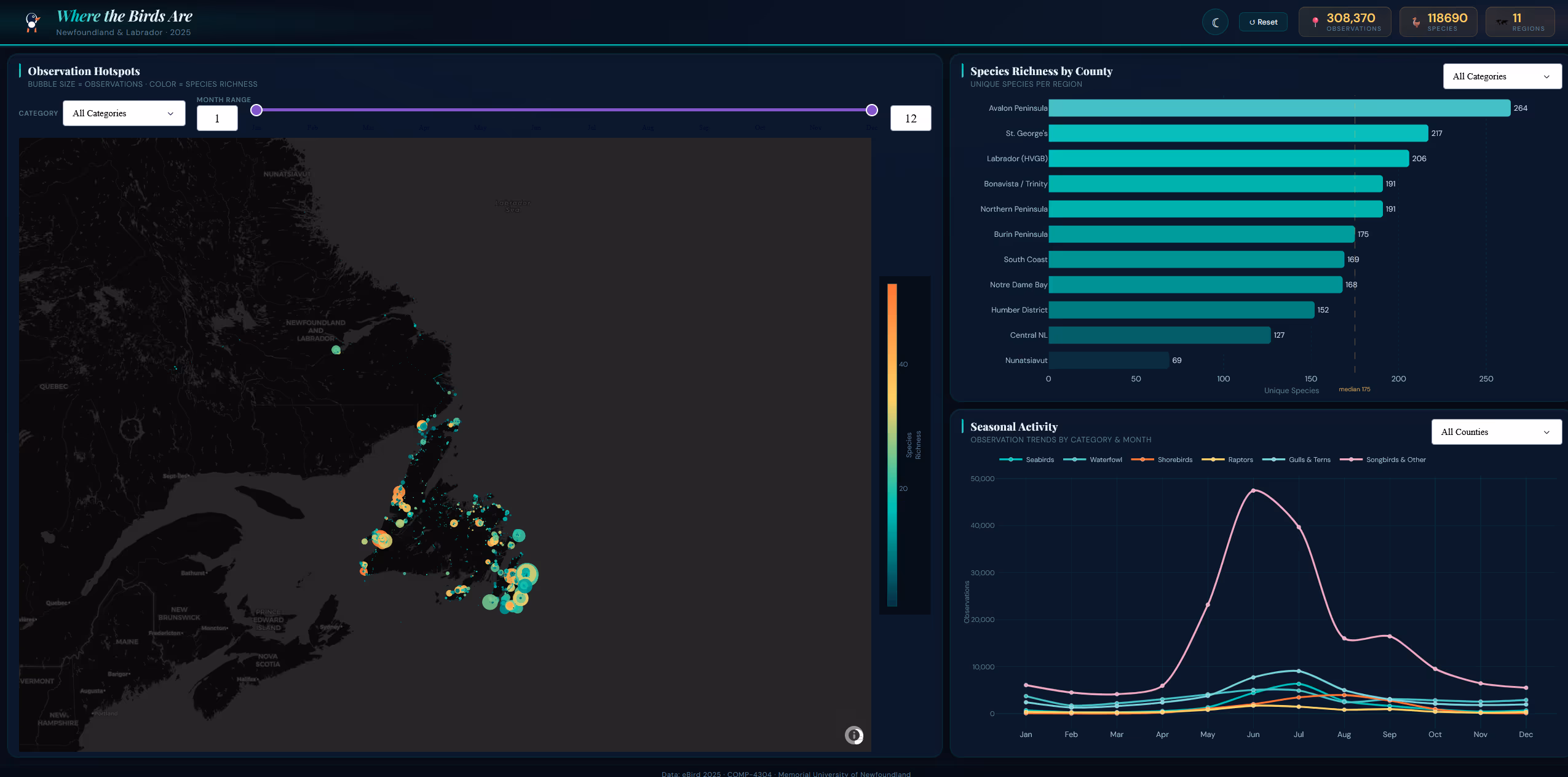 Where the Birds Are interactive dashboard showing observation hotspots map, county species richness, and seasonal activity charts