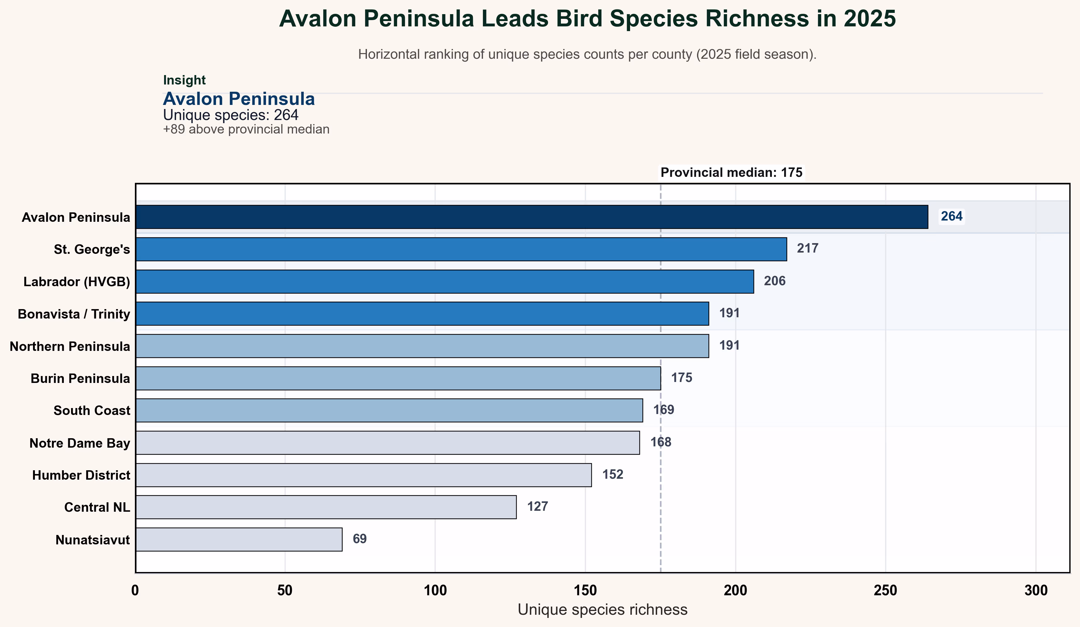 Visualization 2 - County species richness bar chart