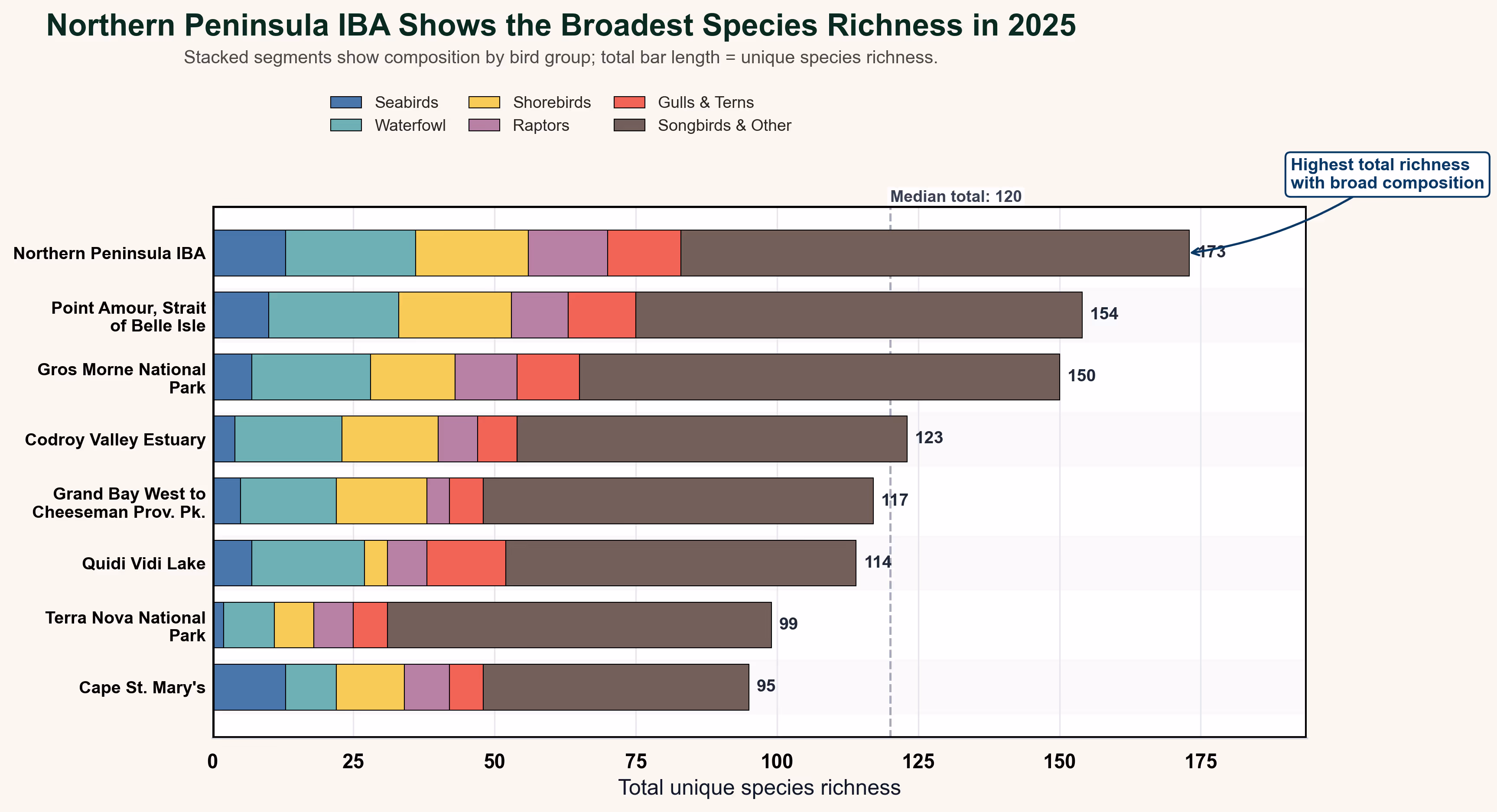 Visualization 3 - IBA species composition chart